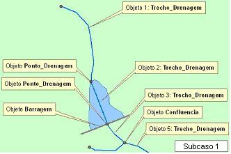 Regras de Construção: Subcaso 1: Caso um objeto da classe Trecho_Curso_Dagua toque um dos objetos especificados (objetos de primitiva geométrica = ponto), ou esteja sobre (objeto de primitiva