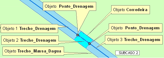 Nesta situação, o objeto da classe Trecho_Drenagem é interrompido com um objeto da classe Ponto_Drenagem (relacionado = Eclusa ou Barragem ou Comporta ou Queda_dagua ou Corredeira ou Foz marítima )