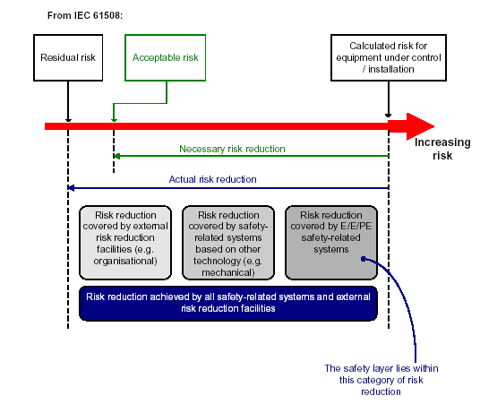 Figura 1- Considerações de risco de acordo com a IEC 61508.