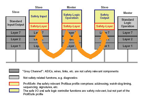 Figura 3 A arquitetura do PROFIsafe A figura 4 mostra o modelo da estrutura de mensagem na transmissão.