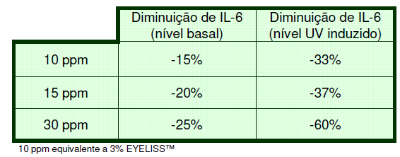 90% DE INIBIÇÃO DA ACE COM SIGNIFICATIVA MELHORA DA DRENAGEM 2-EFEITO ANTI-INFLAMATÓRIO DO PEPTÍDEO PAL-GQPR O peptídeo PAL-GQPR induz uma redução da secreção de IL 6 tanto no nível basal como na