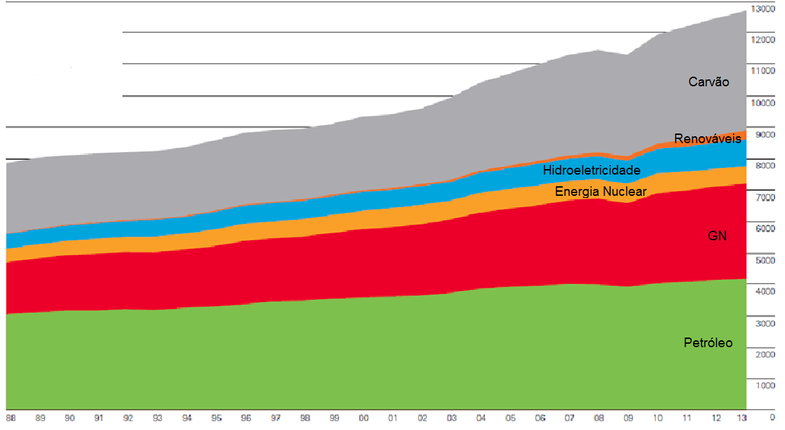 Consumo Mundial de Energia (Mtoe)