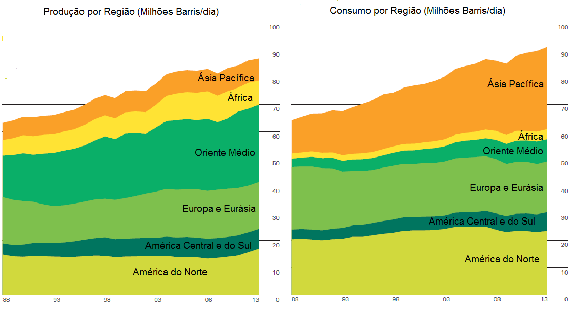 Produção X Consumo Mundial de Petróleo Economia global: recuperação frágil e desigual após a crise de 2008.