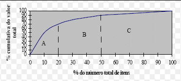 equação que represente esses custos de buscar o tamanho do lote de reposição, conhecido como lote econômico, que minimize os custos totais (TUBINO, 2004, p.68).
