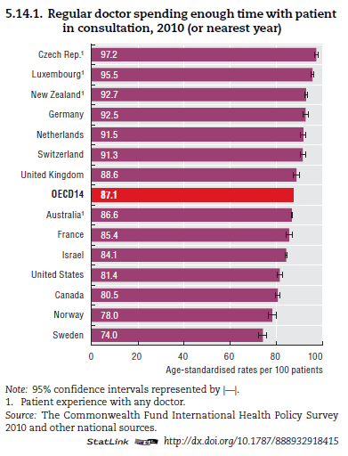 11. Ficou satisfeito com o tempo despendido pelo médico na consulta? A maioria da população inquirida (87%) ficou satisfeita com o tempo despendido pelo médico na consulta.