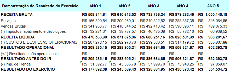 12 Conforme demonstrado o VPL alcançado foi positivo e a TIR foi superior a TMA significando que a viabilidade deste empreendimento é economicamente atrativa, sendo o tempo de retorno do capital