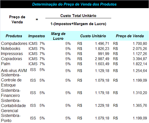 6 2.5. DETERMINAÇÃO DO PREÇO DE VENDA O preço de venda é o valor que deverá cobrir: Os custos/despesas fixos proporcionais aos produtos/serviços; Os custos/despesas variáveis.