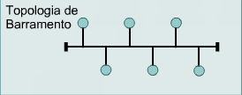 Topologias físicas»