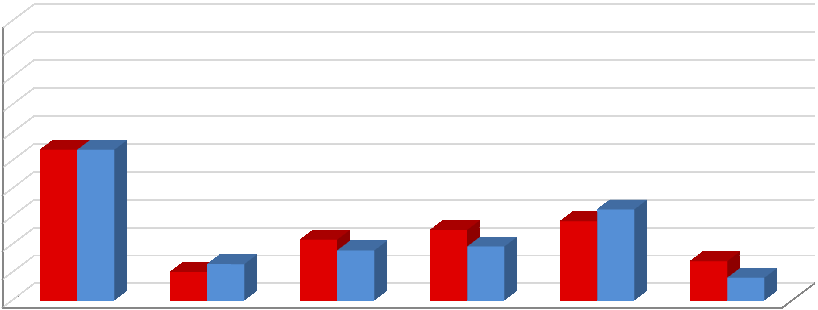 65. Em relação à escolha dos gestores de TI, 85% dos avaliados afirmaram que levam em consideração fundamentalmente suas competências. Esse percentual, em 2010, era 79%.