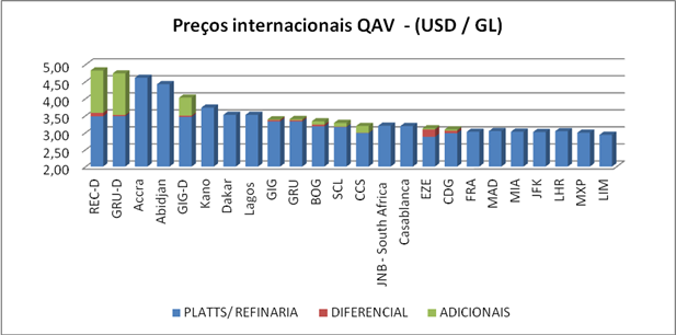 Os preços internacionais do QAV no Brasil estão entre os mais altos das Américas, e os