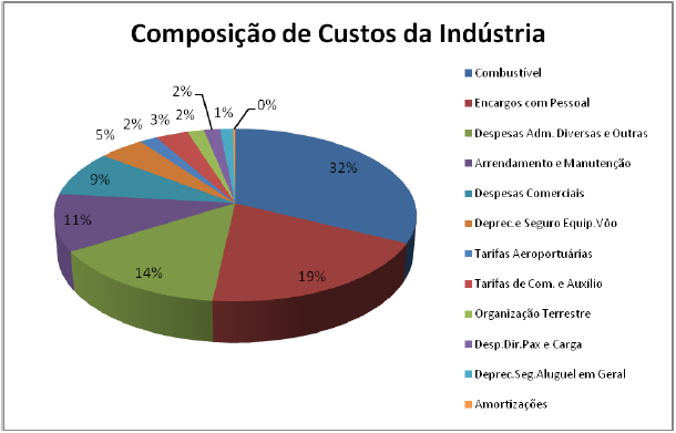 Principais Componentes de