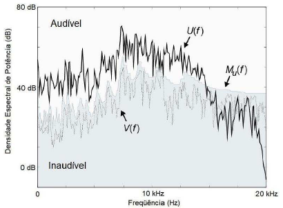 4 Equalização e identificação para sinais de áudio utilizando arca d'água A adição de ua arca d água a u sinal de áudio pode causar distorções perceptíveis.