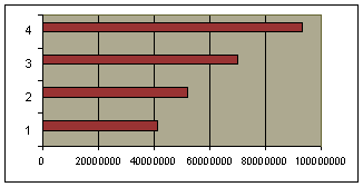 1.6 Distribuição de Frequências 5 2) Gráfico em Barras. É semelhante ao gráfico em colunas, porém os retângulos são dispostos horizontalmente. Eis uma configuração: Figura 1.4: Gráfico em Barras 1.
