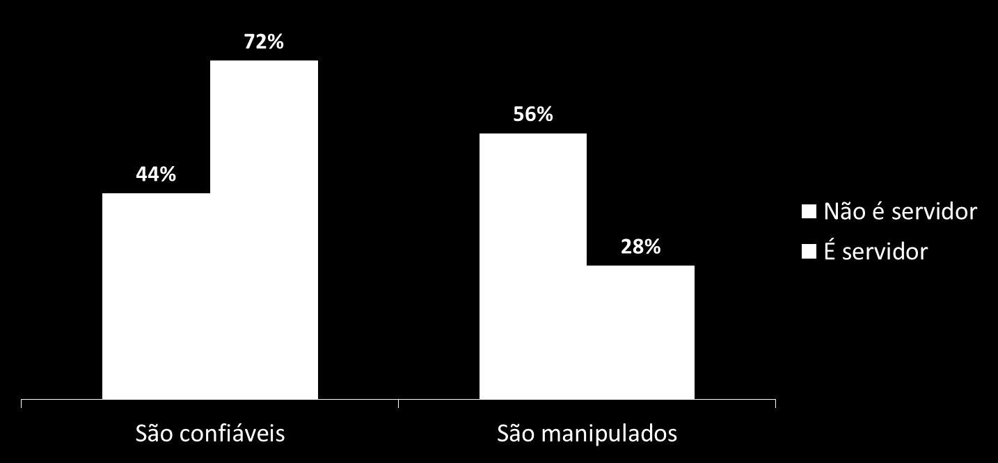 11.1 Percepção de quem é e quem não é servidor em