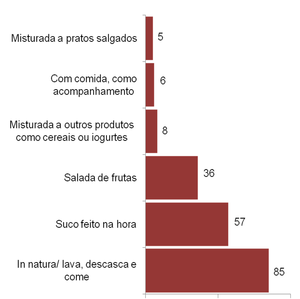 Formas de consumo de frutas (%) Frequência de consumo de frutas X Formas de consumo(%) In natura Suco Salada 6 a 7 x na sema -na 4 A 5 x na sema na 2 a 3 x na sema na 1 vez na sema -na Cada 10 a 15