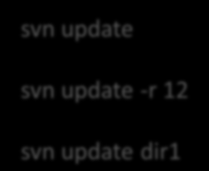 Comando update Sintaxe svn update [-r VERSÃO] [CAMINHO] Exemplo svn update svn