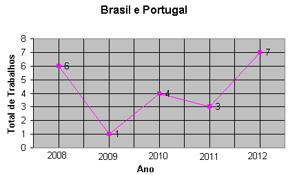 9 Infere-se, assim, que Brasil e Portugal, quando escolhidos para serem comparados, representam 41,3% do universo de produção acadêmica, em nível de doutorado.