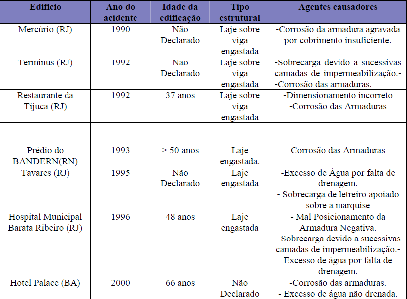 57 Tabela 5 - Levantamento de casos de desabamento de marquises no Brasil Fonte: (Medeiros e Grochoski, 2008).