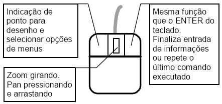 Principais teclas de Função: F2: Janela de texto F6: Mostrador de Coordenadas F8: Ortogonal F7: Grid - Grelha F9: Snap (passo do cursor) F3: Osnap (snap ao