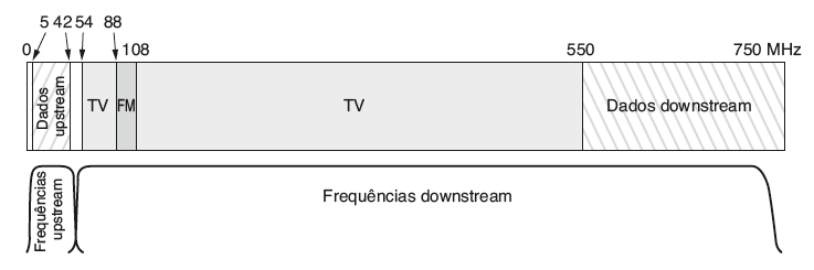 Alocação do espectro Alocação de frequência em um