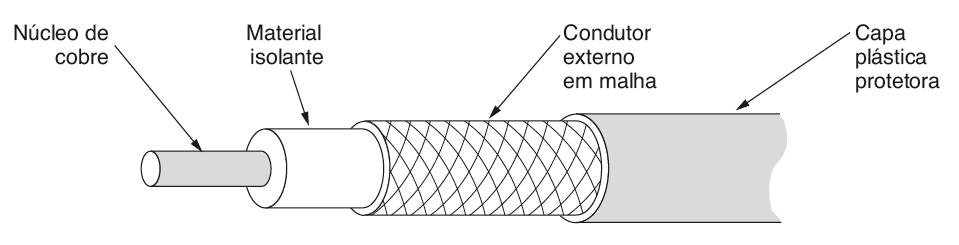 Cabo coaxial