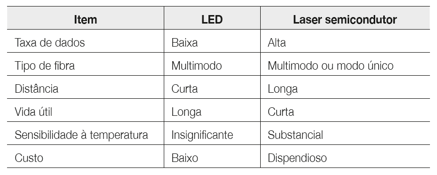 Cabos de fibra Comparação entre diodo