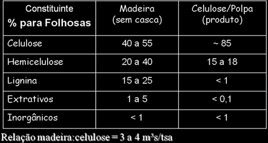 A madeira é composta basicamente de celulose, hemicelulose e lignina. O processo de polpação procura separar com o melhor rendimento possível a celulose e hemicelulose da lignina.