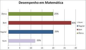 3) Gráfico de barras O gráfico de barras acima apresenta os dados do desempenho em Matemática em um determinado colégio.