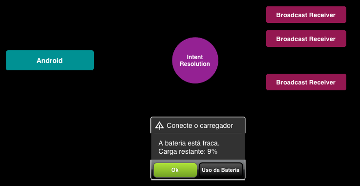 O que é um BroadcastReceiver?
