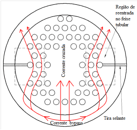 Figura 12 - Corrente de desvio C - Adaptada do Engineering Data book III THOME (2004) Corrente E: Corrente que desvia entre chicana e o casco; Assim como as outras correntes de vazamento, a corrente