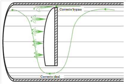 Figura 13 - Corrente E - Adaptada do Engineering Data book III THOME (2004) Corrente F: Corrente de vazamento entre placa divisora e feixe tubular; Esta corrente flui através do caminho que se forma