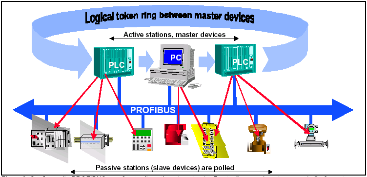 Arquiteturas PROCESS FIELD BUS Características tecnológicas (continuação): Configuração PROFIBUS com 3