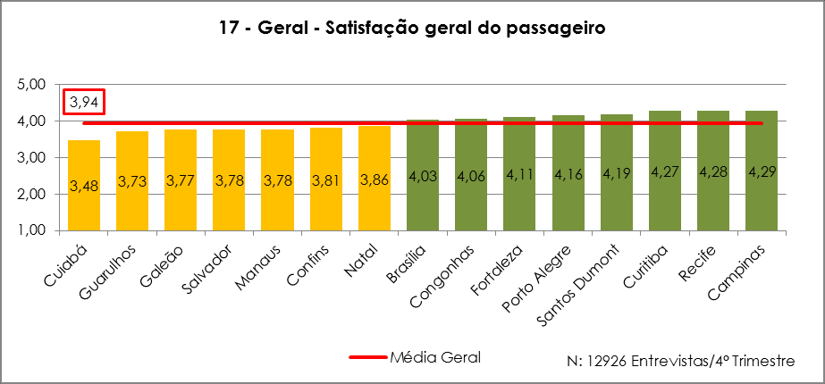 até 5 milhões de passageiros/ano Cuiabá (SBCY) Manaus (SBEG) Natal (SBSG) de 5 a 15 milhões de passageiros/ano Campinas (SBKP) Confins (SBCF) Curitiba (SBCT) Fortaleza (SBFZ) Porto Alegre (SBPA)