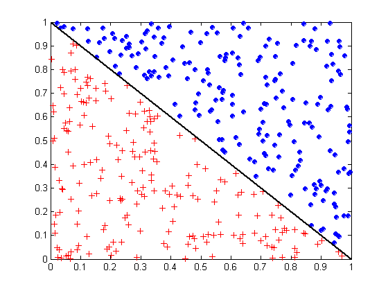 Fronteiras oblíquas x + y < 1 Class = + Class =