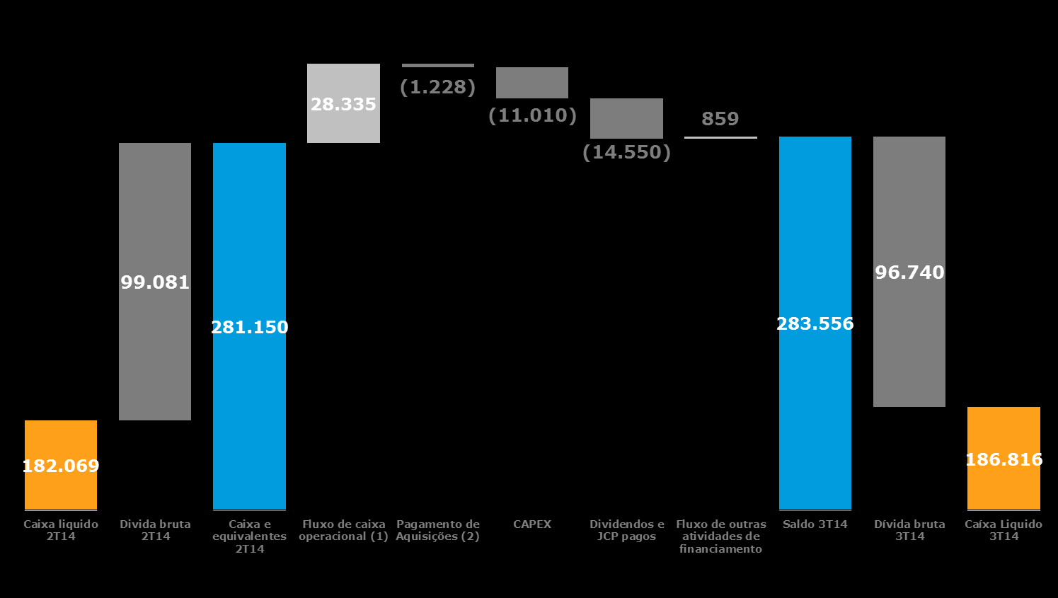 11 Gráfico 8: Fluxo de caixa do 3T14 (R$ mil) Fluxo de caixa 1 Inclui resultado na venda de ativos