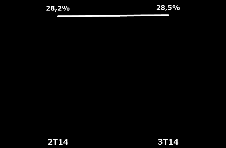 8 EBITDA Gráfico 6: EBITDA (R$ mil) e Margem EBITDA (% ROL) Comparação 3T14