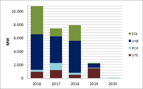 Para as UHEs, 17.666 MW de potência instalada estão com obras em andamento, o que representa 94,5% do total dessa fonte, e apenas 1.025 MW estão com obras não iniciadas ou paralisadas.