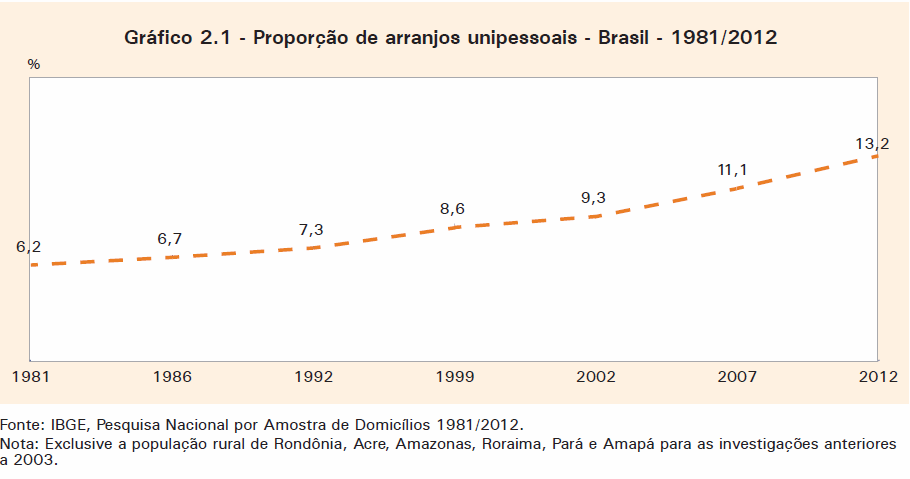 8,7 milhões Crescimento como resultado de vários fatores, com destaque para a queda da fecundidade e o envelhecimento da população.