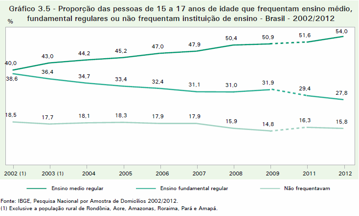 A redução da evasão e da reprovação escolar possibilitou a regularização do fluxo escolar, reduziu progressivamente a proporção de jovens de 15 a 17 anos cursando o ensino fundamental.