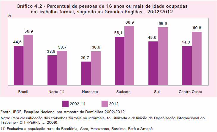 Crescimento da proporção de trabalhadores em trabalhos formais de 12,3 p.p. entre 2002 e 2012.