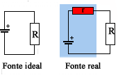 Fonte Ideal e Real As fontes de tensão (fem) sejam baterias ou geradores não são ideais, pois possuem uma resistência interna r.