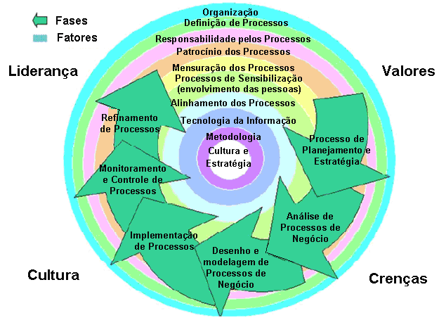 O ciclo de vida BPM A prática gerencial de BPM pode ser caracterizada como um ciclo de vida contínuo (processo) de atividades integradas de BPM.
