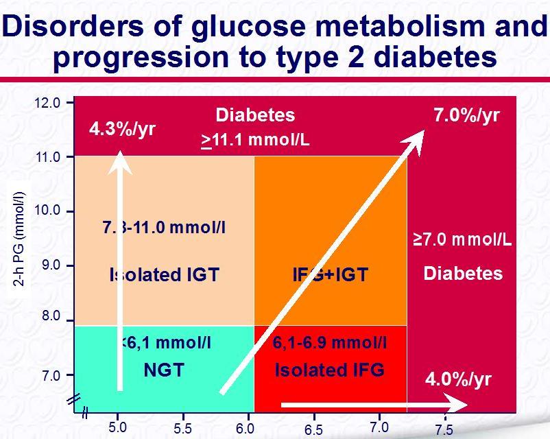 Na diabetes Critérios de diagnóstico: Glicemia de jejum 126 mg/dl Sintomas clássicos + glicemia ocasional 200 mg/dl Glicemia 200 mg/dl às 2 horas, na PTGO com 75g