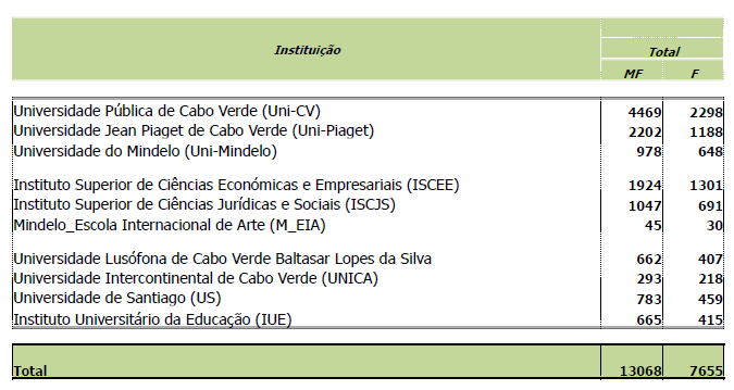 Situação do Ensino Superior em Cabo Verde