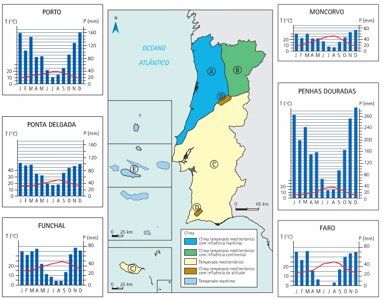 O Clima Português: