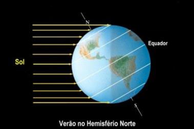 Na Terra, a regiã entre latitudes -23,5 (Trópic de Capricórni) e +23,5 (Trópic de Câncer) é chamada de regiã trpical.