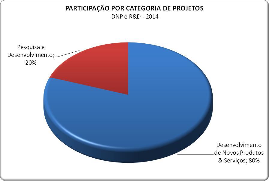 Perfil dos participantes: Categoria de Projetos A categoria Desenvolvimento de Novos Produtos e Serviços teve participação