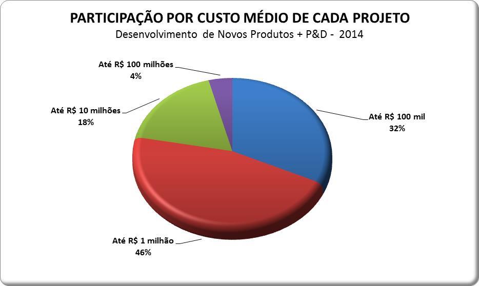 Perfil dos participantes: Custo Médio de Cada Projeto Organizações cujo Custo Médio de Cada Projeto vai até R$ 1 milhão