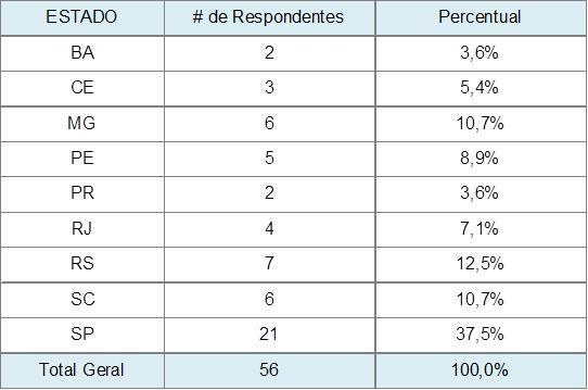 Perfil dos participantes: Estados Brasileiros Somente os estados abaixo participaram da pesquisa.