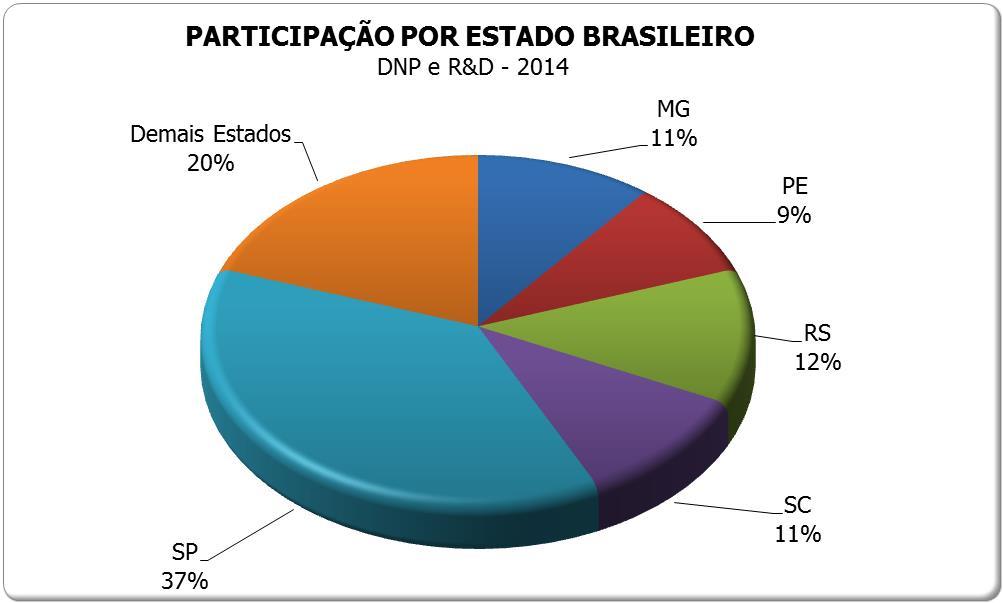 Perfil dos participantes: Estados Brasileiros São Paulo lidera.